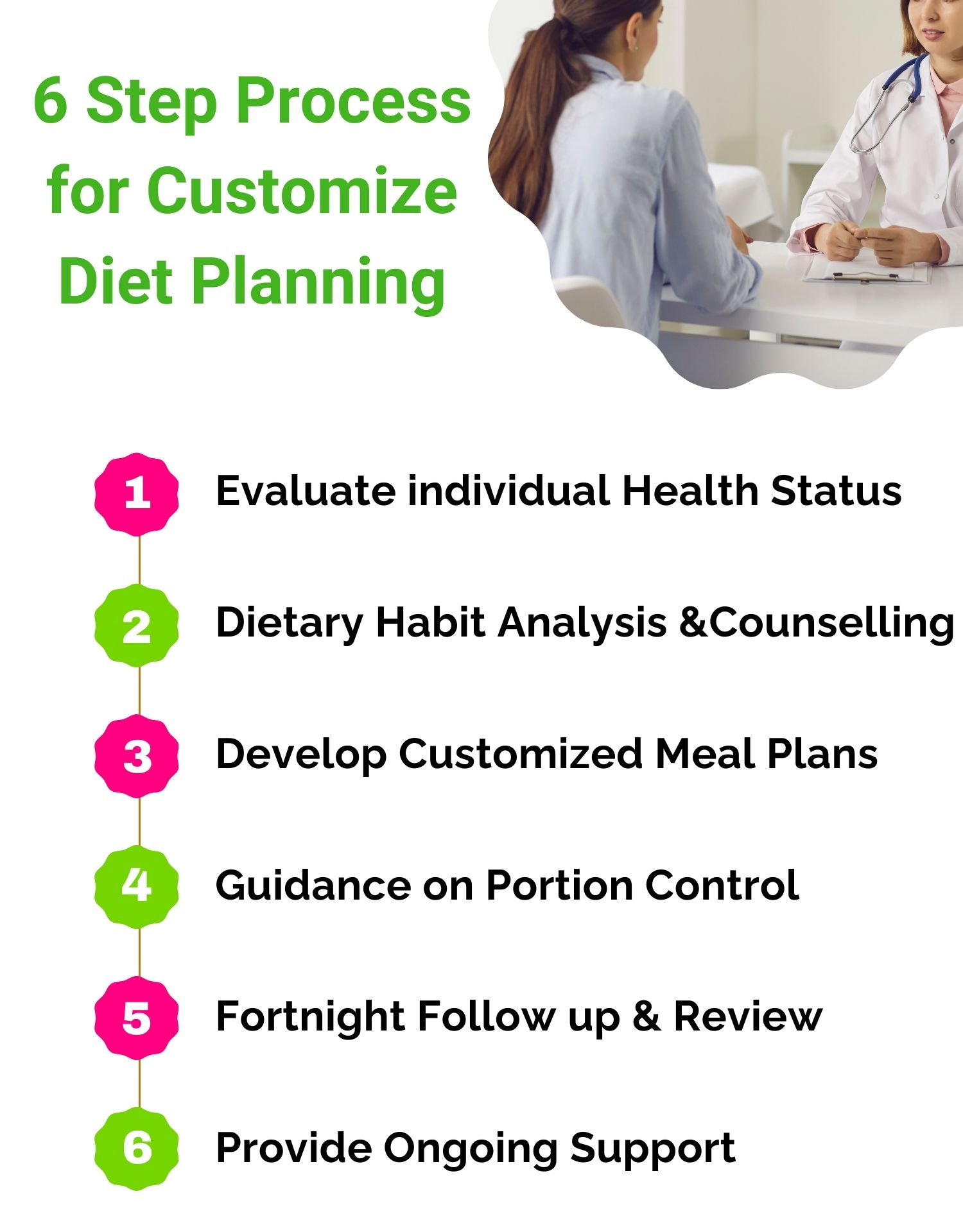 Diet Planning Process